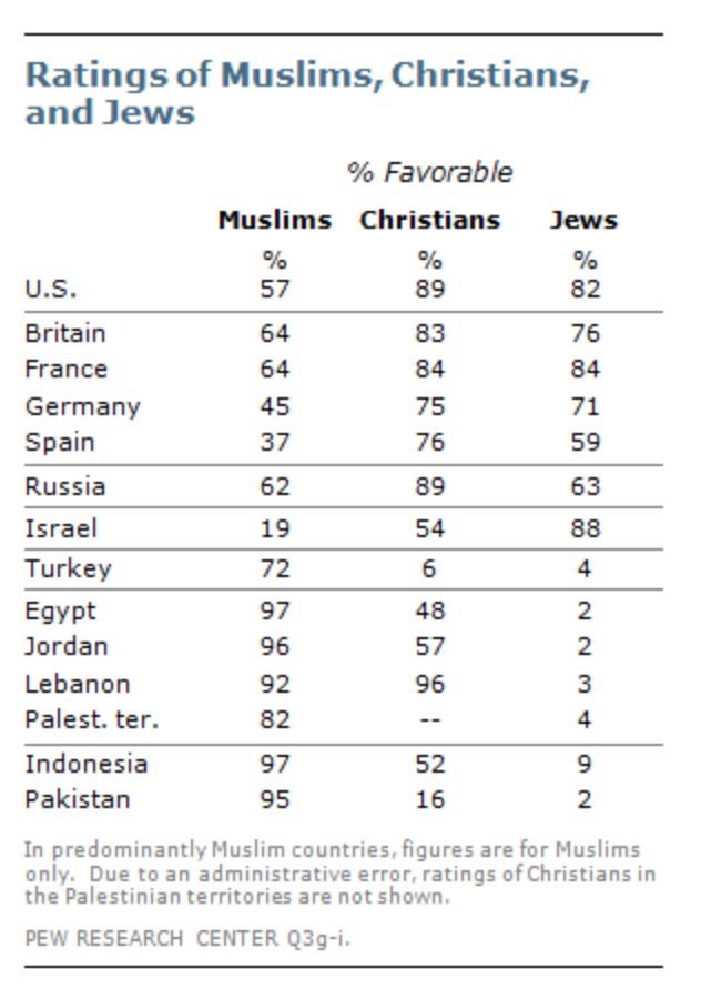 Beoordeling van moslims, christenen en joden - bron: PEW Research Center