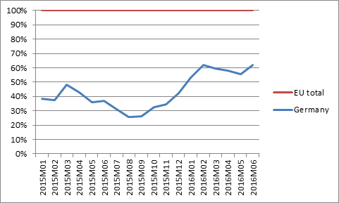 Relative distribution of asylum seekers over Germany & other EU countries Jan 2015-Jun 2016